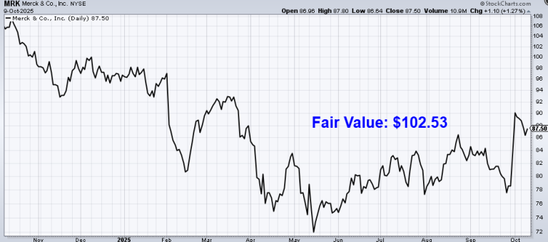 Read more about the article Undervalued Dividend Growth Stock of the Week: Merck (MRK)