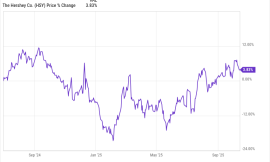 How to Accelerate Your Income from Dividend Growth Stocks (Even as Share Prices Go Nowhere)