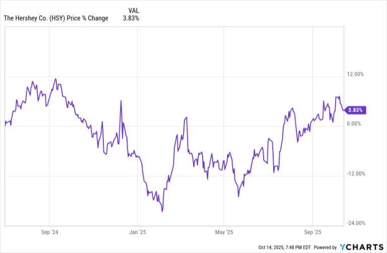 Read more about the article How to Accelerate Your Income from Dividend Growth Stocks (Even as Share Prices Go Nowhere)