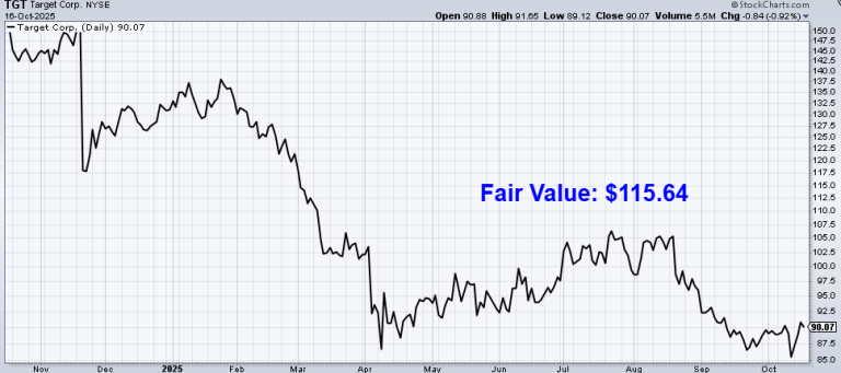 Read more about the article Undervalued Dividend Growth Stock of the Week: Target (TGT)
