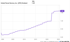 This Stock Yields 7.5% and Appears Significantly Undervalued