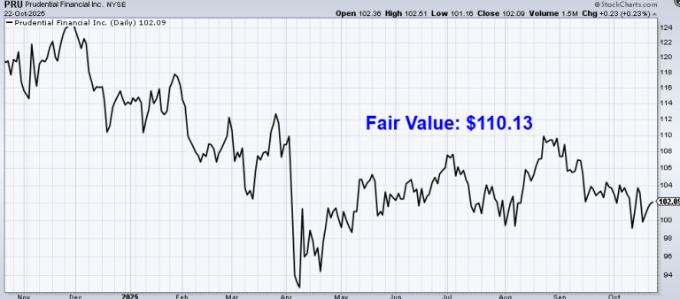 Read more about the article Undervalued Dividend Growth Stock of the Week: Prudential Financial (PRU)