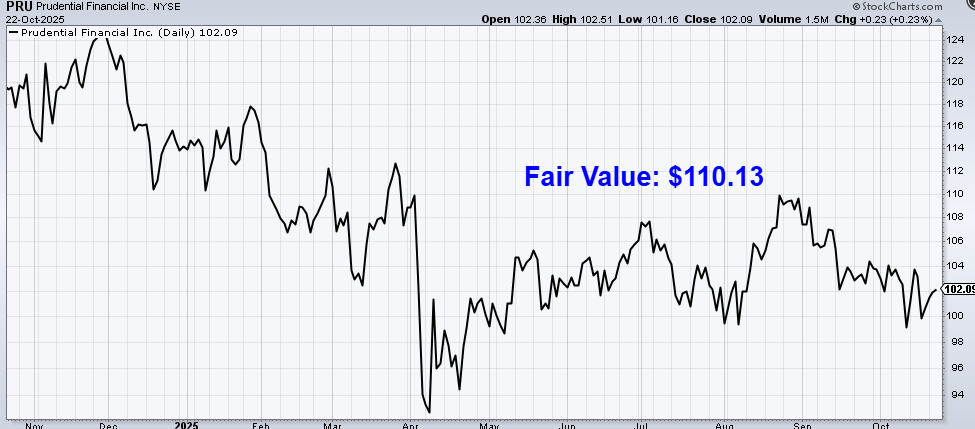 undervalued-dividend-growth-stock-of-the-week:-prudential-financial-(pru)