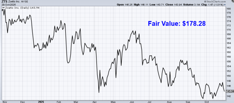 Read more about the article Undervalued Dividend Growth Stock of the Week: Zoetis (ZTS)