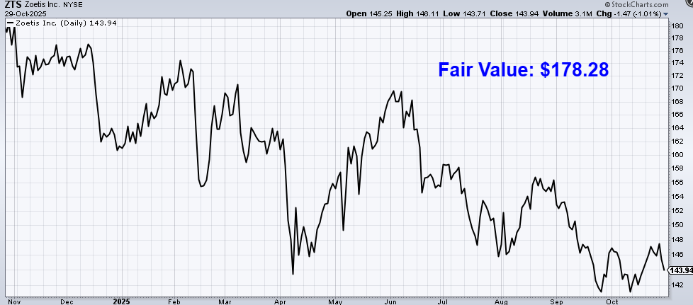 undervalued-dividend-growth-stock-of-the-week:-zoetis-(zts)