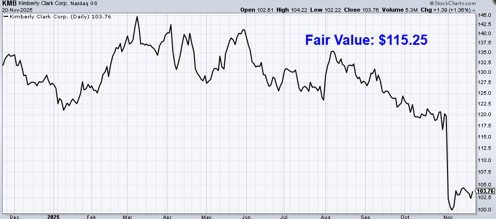 undervalued-dividend-growth-stock-of-the-week:-kimberly-clark-(kmb)