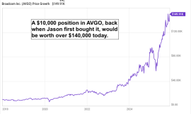 Alert: Jason Fieber is Taking Profits on This Popular Stock