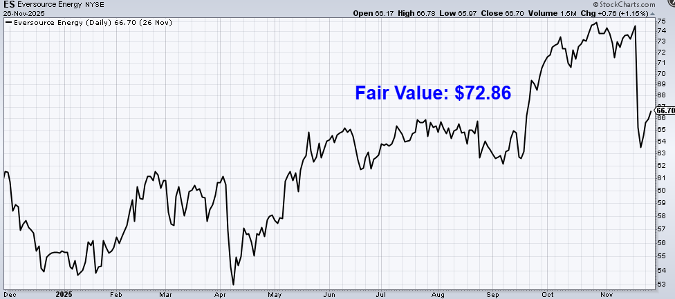 undervalued-dividend-growth-stock-of-the-week:-eversource-energy-(es)