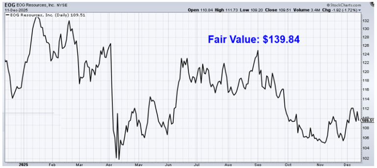 Read more about the article Undervalued Dividend Growth Stock of the Week: EOG Resources (EOG)