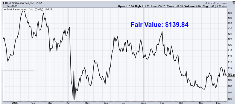 undervalued-dividend-growth-stock-of-the-week:-eog-resources-(eog)