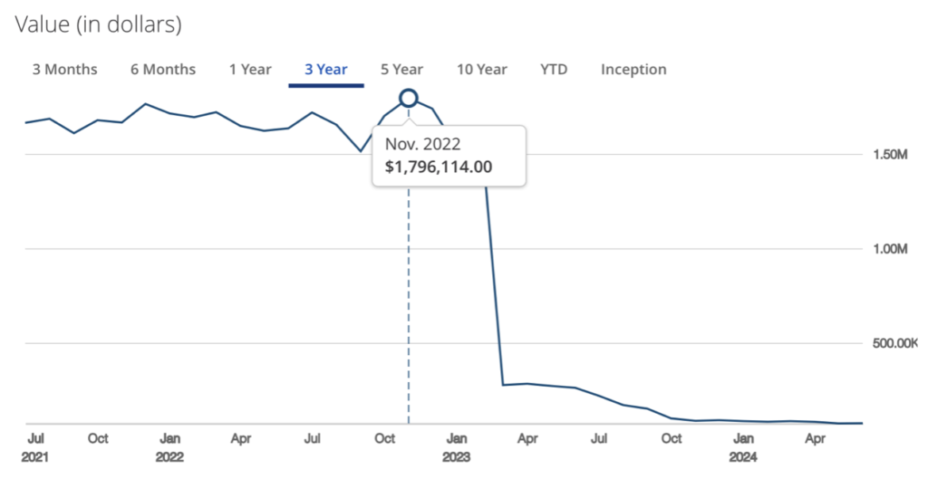 i-sold-out-of-my-$1.8-million-income-portfolio-…-$5,000-$6,000-/-month-in-dividends-gone