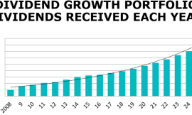 A Real-Life Test of Dividend Growth Investing — 18 Years Later