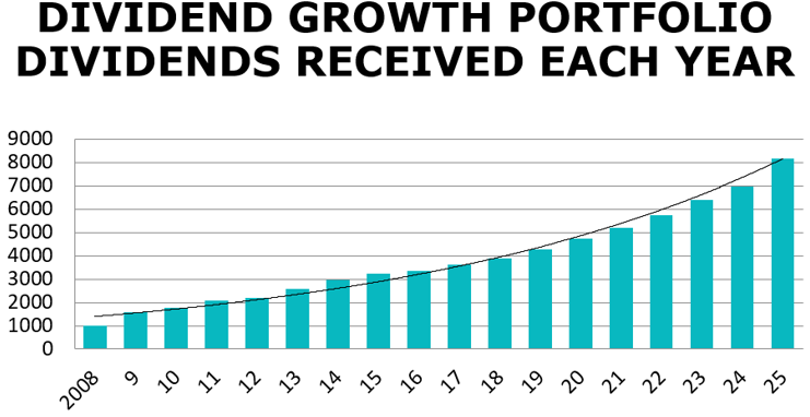 a-real-life-test-of-dividend-growth-investing-—-18-years-later